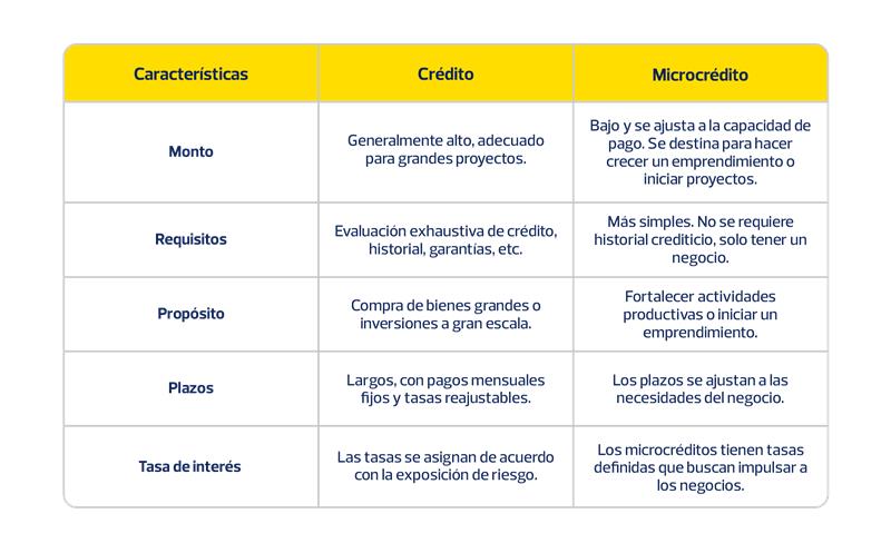 diferencia-entre-crédito-y- microcrédito
