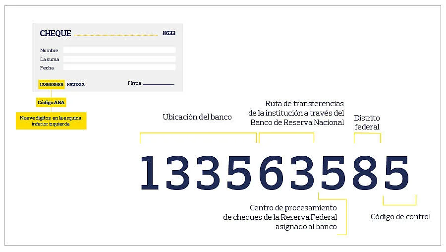 Elementos del código ABA: ubicación del banco, ruta de transferencias, centro de procesamiento, distrito federal y código de control.