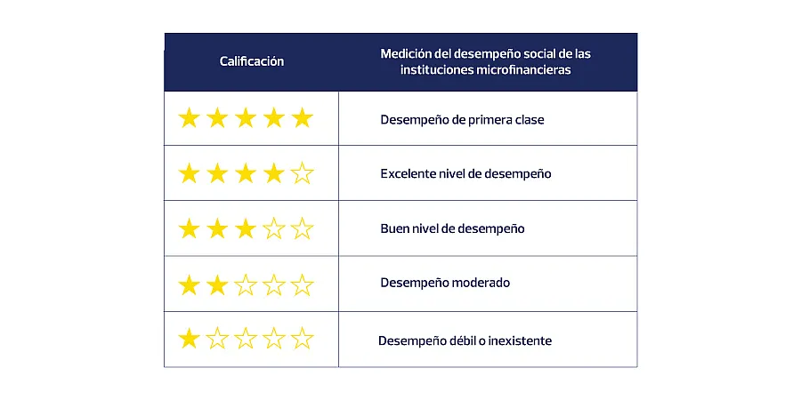 Medición del desempeño social de Microrate