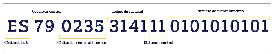 El IBAN contiene el código de país, de control, del banco, de la sucursal, dígitos de control y número de cuenta.