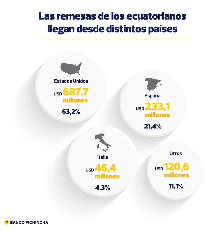 Envíos de dinero a Ecuador desde distintos países.