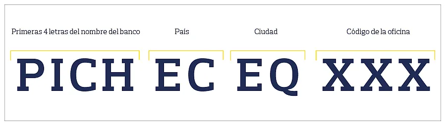 El código Swift o Bic contiene nombre del banco, país, ciudad y código de la oficina