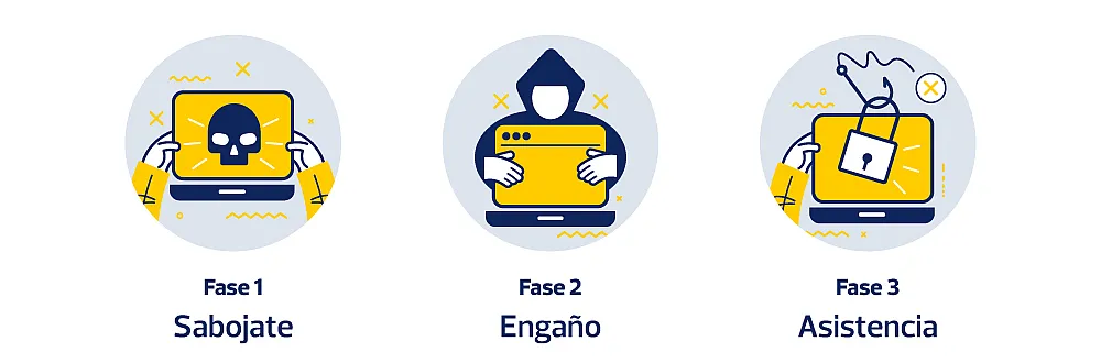 Fases de la ingeniería social inversa