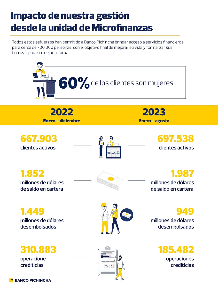 Impacto de nuestra gestión en Microfinanzas
