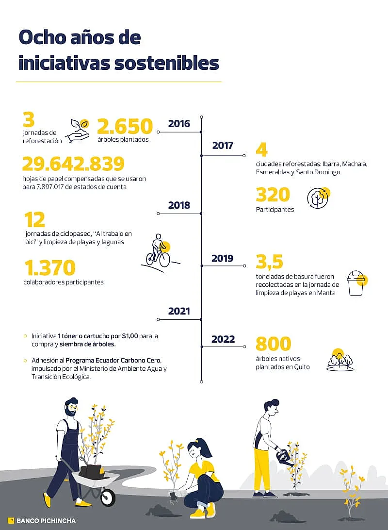 Banco Pichincha: iniciativas sostenibles