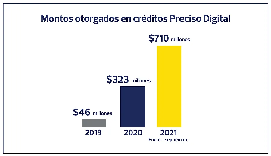Montos otorgados en créditos Preciso Digital