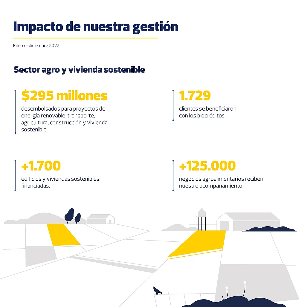 Impacto de nuestra gestión en el sector agro y vivienda sostenible