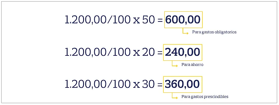 Cómo calcular el ahorro utilizando la Regla del 50/20/30