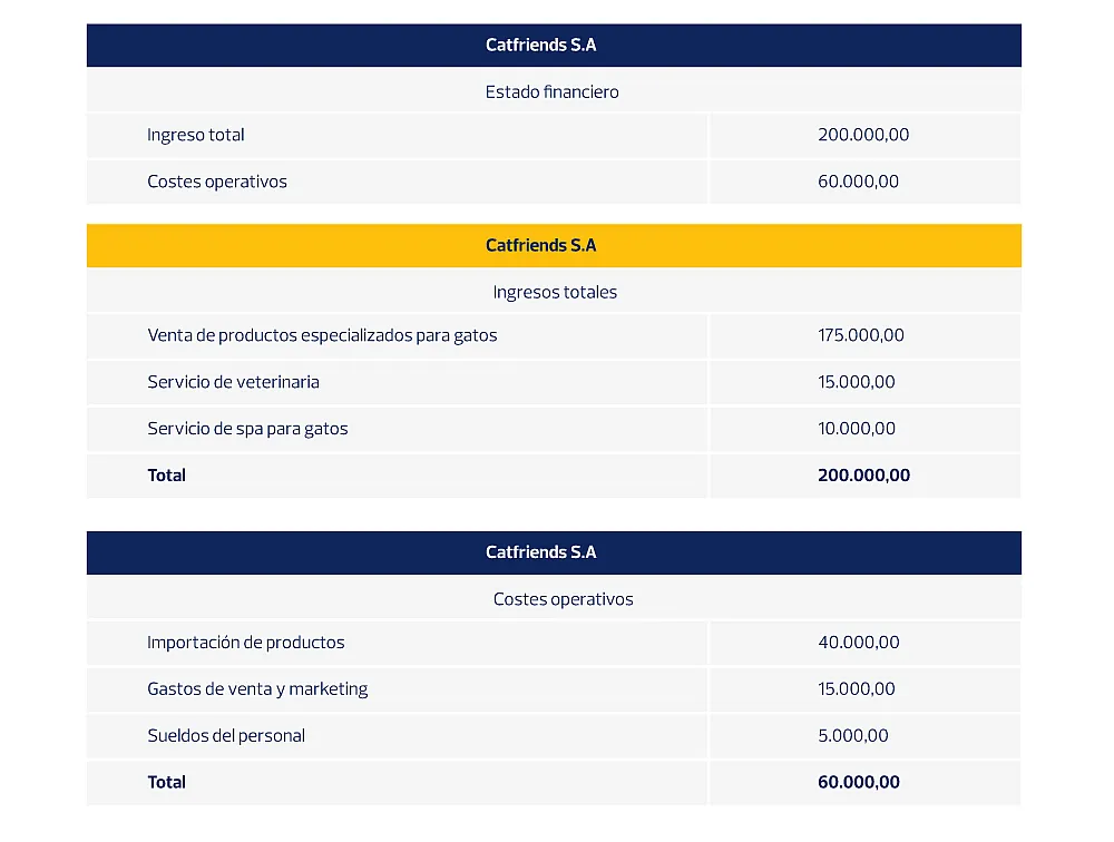 Ejemplo de cómo calcular el EBIT para tu negocio.