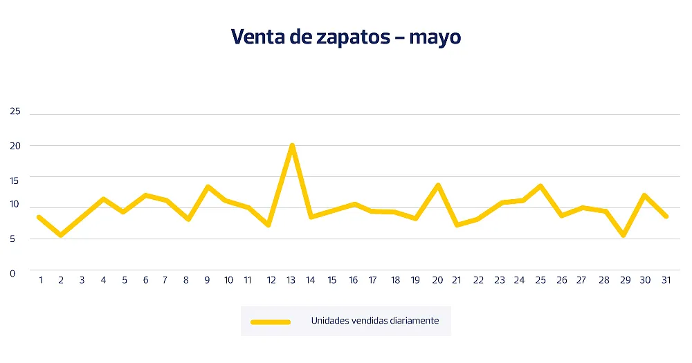 ¿Cómo calcular la demanda promedio diaria (DPD)? 